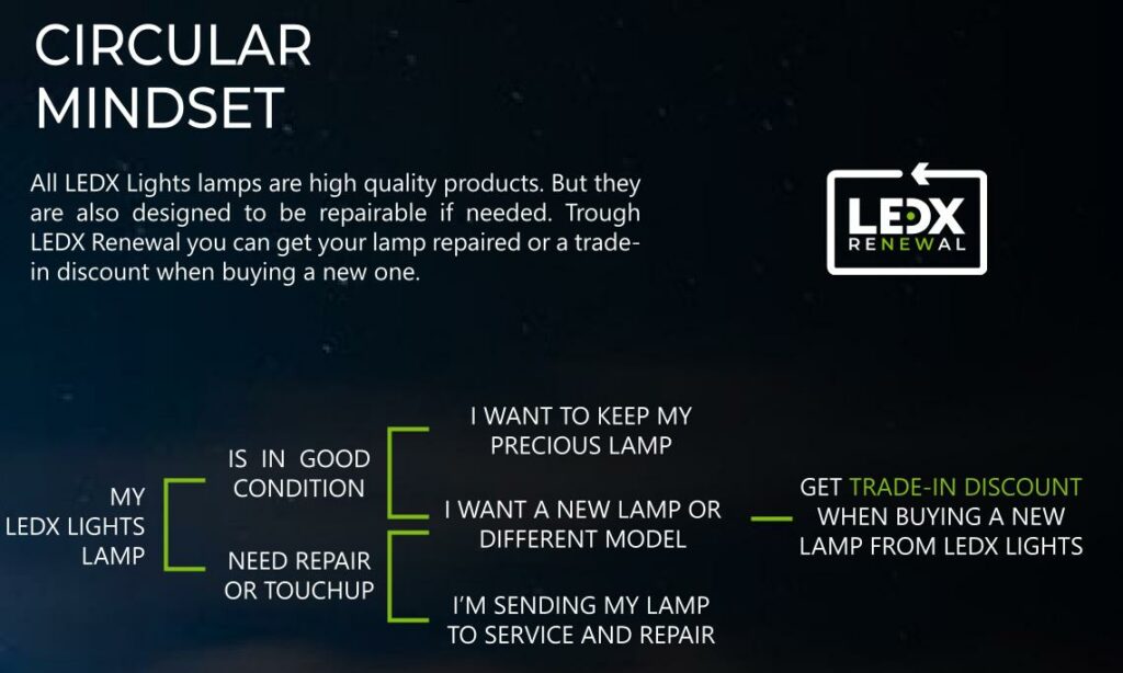 LEDX circular Mindset